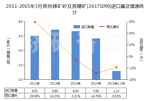 2011-2015年3月其他銻礦砂及其精礦(26171090)進(jìn)口量及增速統(tǒng)計(jì)